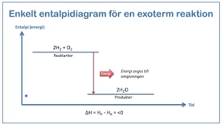 Exoterma och endoterma reaktioner