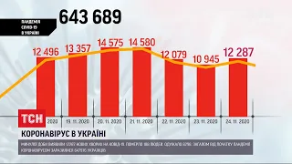 П'ятірку лідерів за поширенням коронавірусу очолив Київ – 1,5 тисячі інфікувань за добу