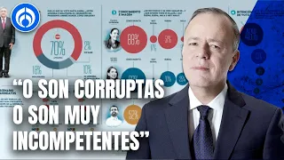 Ciro despotrica contra encuestadoras por disparidad en mediciones