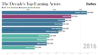 The 10 Highest-Paid Actors From 2010-2020 | Forbes