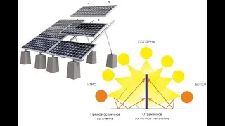 Солнечные панели, угол установки и солнце - всё делай правильно.
