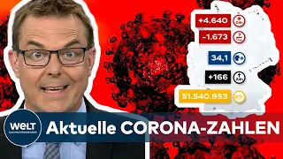 AKTUELLE CORONA-ZAHLEN: RKI registriert 4640 COVID-19-Neuinfektionen - Inzidenz bei 34,1 I WELT News