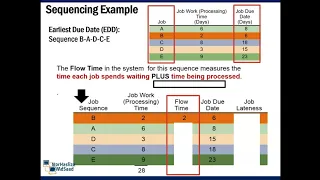 Sequencing Jobs: Earliest Due Date (EDD)