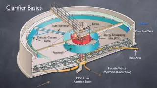 Clarifier Basics & State Point Analysis