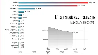 Костанайская область.Национальный состав.Население  Костаная.Этнический состав.Статистика.Рейтинг