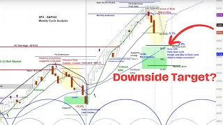 US Stock Market - S&P 500 SPX | Projections & Timing | Multiple Time Frame Cycle and Chart Analysis