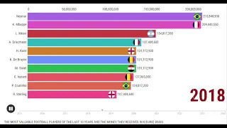 Market values ​​of the most valuable football players between 2015 and 2024 by years💶 €