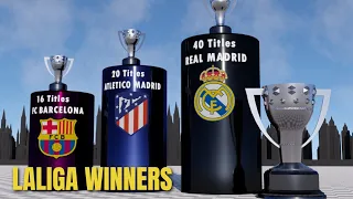 Clubs with most Spanish Laliga Titles