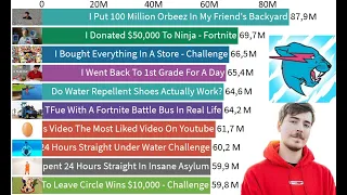 TOP 10 - MrBeast's Most Viewed Videos of All Time - 2012-2020