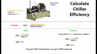 How to Assess chiller performance or energy efficiency EER