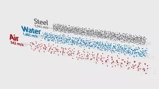 Propagation speed of sound in steel, water and air