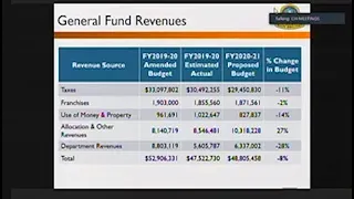 San Bruno City Council Meeting June 23, 2020 6. Approve 2020-21 Budgets