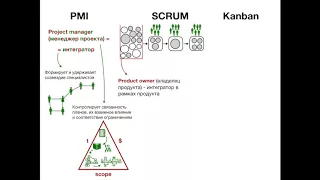 Блокнот менеджера: PMI, Scrum, Kanban - интеграция