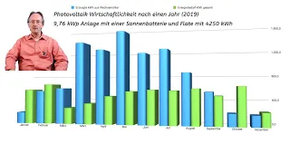 2020 - Photovoltaikanlage Wirstschaftlichkeitsberechnung mit Sonnenspeicher nach einem Jahr