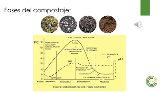 Proceso de Compostaje (Parte 1)