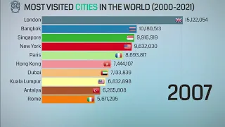 Most Visited Cities In The World (2000 - 2021)