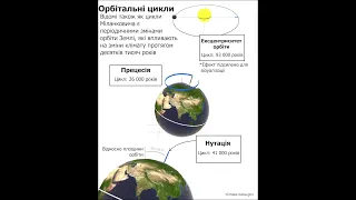 Складові циклу Міланковича (астрономічні чинники)