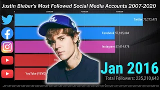 Justin Bieber's Most Followed Social Media Accounts 2007-2020