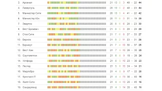 Чемпионат Англии по футболу 21 тур результаты + турниртая