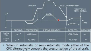 A320 - Pressurization