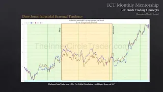 ICT Mentorship Core Content - Month 10 - Stock Trading - Seasonals & Monthly Swings