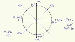 Cómo recordar el círculo unitario en trigonometría | Trigonometría | Khan Academy en Español