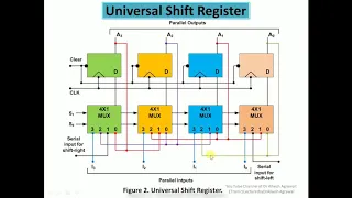 Sequential Logic Circuit - Universal Shift Register by Dr. Alkesh Agrawal