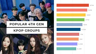 Most Popular 4th Gen Kpop Groups 2018-2022 (Google Searches)