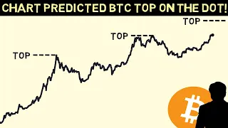 This Bitcoin Chart Predicted 2017 and 2021 Top Exactly!! Now it say this Next!!!