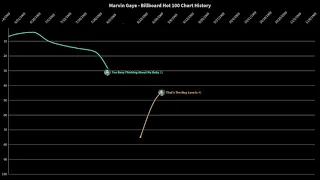 Marvin Gaye | Billboard Hot 100 Chart History (1962 - 2001)