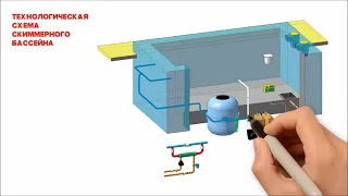 Принцип работы переливного и скиммерного бассейнов