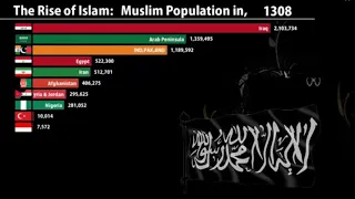 Muslim World | Muslim Populations by Country(620 - 2020)