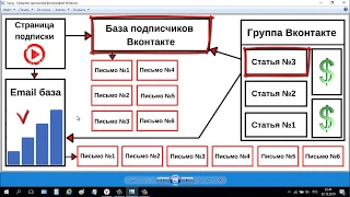 Схема воронки продаж Вконтакте