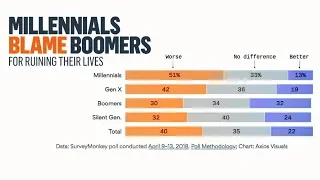 Do Millennials blame Baby Boomers for lack of jobs?