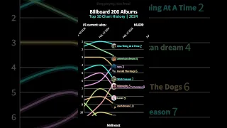 2024 Billboard 200 Top 10 Chart History | #shorts