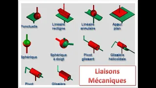 Cours  des liaisons mécaniques avec animations .Degrés de liberté ,torseur cinématique et statique .