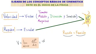 CINEMÁTICA. TODO LO QUE DEBES SABER PARA APRENDER FÍSICA [ENTRA APRENDE TODO RÁPIDO Y FÁCIL]