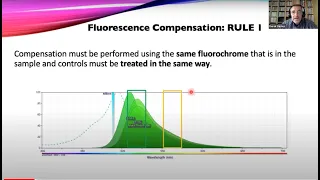 OpenFlow: Introduction to Flow Cytometric Data Analysis Part III