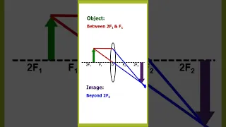 Master Convex Lens: Image Formation Ray Diagrams in 60s! 20k Views!