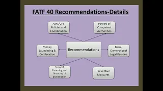 FATF 40 Recommendations