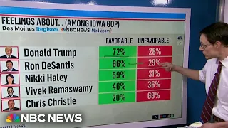 Kornacki: Iowa caucusgoers increasingly prefer Trump, even amid legal challenges