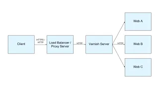 Advance Docker Setup: Using Varnish to page cache HTTPS requests