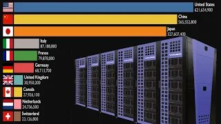 1993-2020 Top Countries With Most Super Computer Power(GFlop/s)