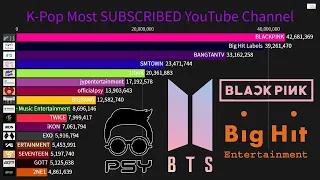 K-Pop Most Popular YouTube Channel History (2010-July2020)