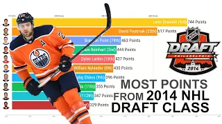 *NEW* Most Points from 2014 NHL DRAFT CLASS 2014 - 2023