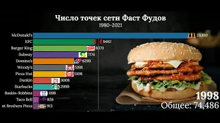 15 Крупнейших Сетей Фастфуда в Мире 1980 - 2021