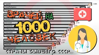 Страны бывшего СССР по количеству врачей на 1000 человек населения.Инфографика.Статистика.Сравнение