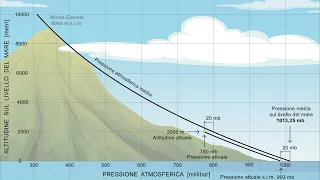 Altimetro barometrico sul GPS per previsioni meteo in movimento