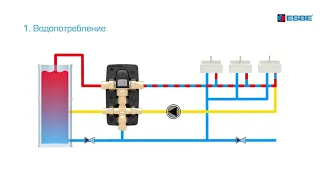 Умное решение для систем циркуляции и распределения горячей воды (ГВС) - ESBE серии VTR