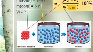 Кількісний склад розчину. Масова частка розчиненої речовини.